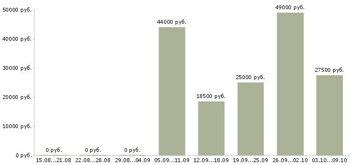 Вакансии приглашаю в международную компанию в Казани - Медиана зарплат приглашаю в международную компанию в Казани за 2 месяца