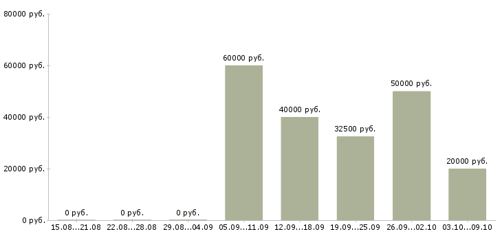 Вакансии программист php Нижний новгород - Медиана зарплат программист php Нижний новгород за 2 месяца