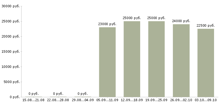 Вакансии продавец в магазин в Калуге - Медиана зарплат продавец в магазин в Калуге за 2 месяца