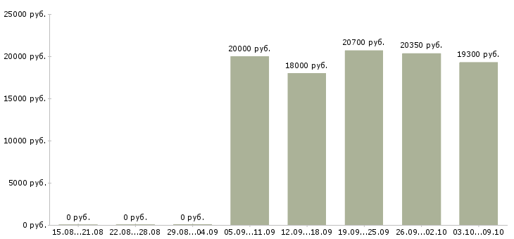 Вакансии продавец на выкладку товара Набережные челны - Медиана зарплат продавец на выкладку товара Набережные челны за 2 месяца