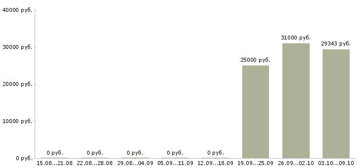 Вакансии продавец торгового зала в магазин в Хабаровске - Медиана зарплат продавец торгового зала в магазин в Хабаровске за 2 месяца