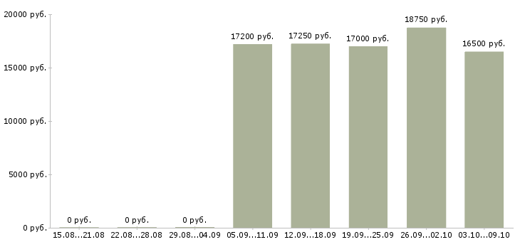 Вакансии продавцы магазина в Тамбове - Медиана зарплат продавцы магазина в Тамбове за 2 месяца