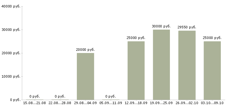Вакансии продажа мебели в Ярославле - Медиана зарплат продажа мебели в Ярославле за 2 месяца