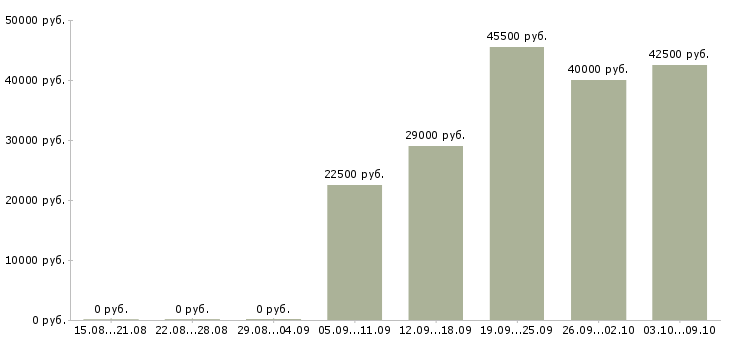 Вакансии производитель работ в Смоленске - Медиана зарплат производитель работ в Смоленске за 2 месяца