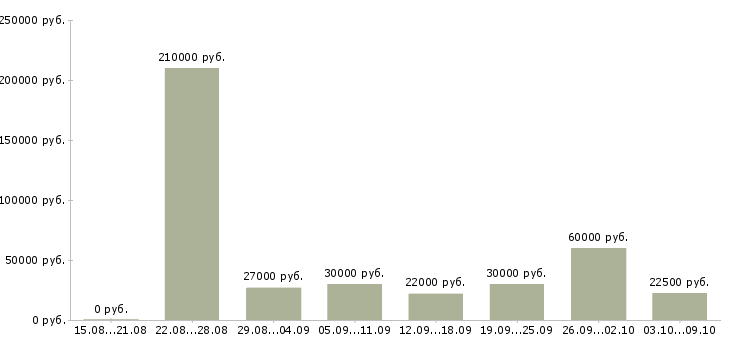 Вакансии работник зала в Краснодаре - Медиана зарплат работник зала в Краснодаре за 2 месяца