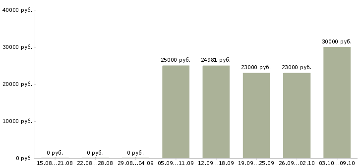 Вакансии работник медицинский в Владимире - Медиана зарплат работник медицинский в Владимире за 2 месяца