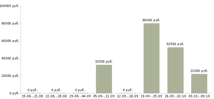 Вакансии расточник Татарстан - Медиана зарплат расточник Татарстан за 2 месяца