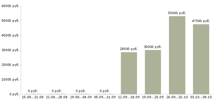 Вакансии руководитель отдела обучения Кабардино-балкария - Медиана зарплат руководитель отдела обучения Кабардино-балкария за 2 месяца
