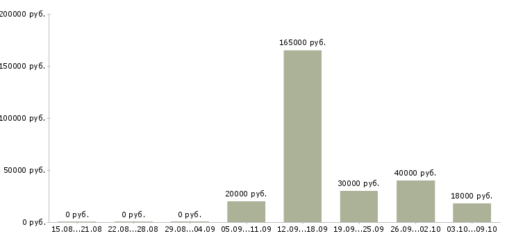 Вакансии с персоналом Симферополь - Медиана зарплат с персоналом Симферополь за 2 месяца