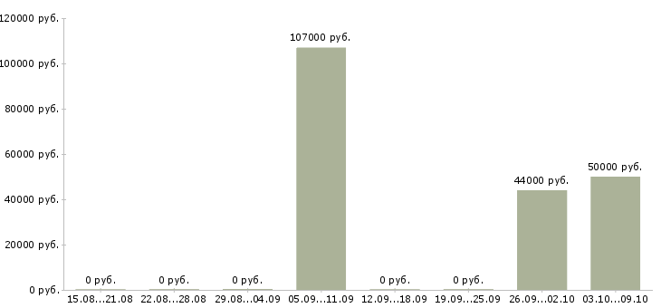 Вакансии с проживанием в Владикавказе - Медиана зарплат с проживанием в Владикавказе за 2 месяца