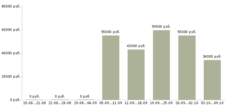 Вакансии сборщик в Пскове - Медиана зарплат сборщик в Пскове за 2 месяца