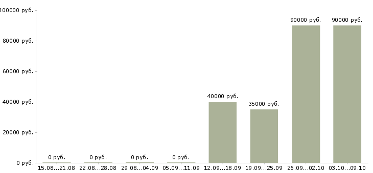 Вакансии сварщики в Сургуте - Медиана зарплат сварщики в Сургуте за 2 месяца