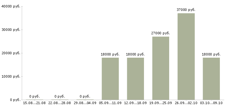 Вакансии слесари в Вологде - Медиана зарплат слесари в Вологде за 2 месяца