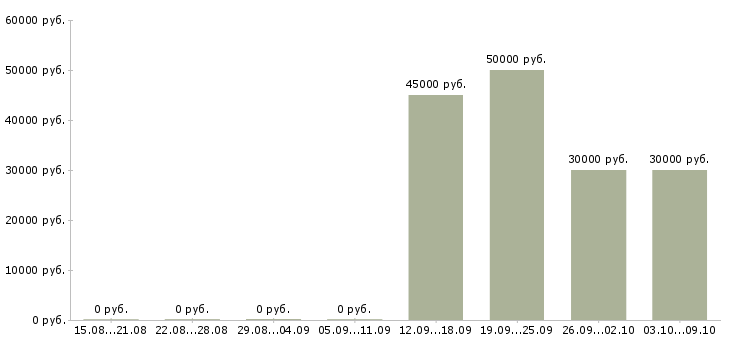 Вакансии снабжение в Красноярске - Медиана зарплат снабжение в Красноярске за 2 месяца
