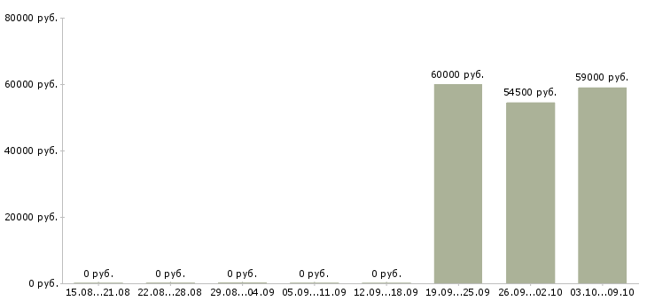Вакансии сортировщик Татарстан - Медиана зарплат сортировщик Татарстан за 2 месяца