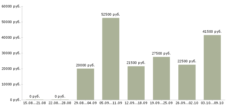 Вакансии сотрудник интернет магазина на дому в Краснодаре - Медиана зарплат сотрудник интернет магазина на дому в Краснодаре за 2 месяца