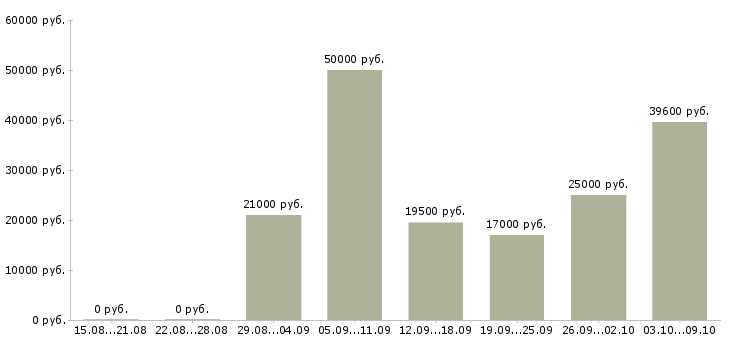 Вакансии сотрудник склада Бурятия - Медиана зарплат сотрудник склада Бурятия за 2 месяца