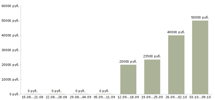 Вакансии сотрудник склада в Чите - Медиана зарплат сотрудник склада в Чите за 2 месяца