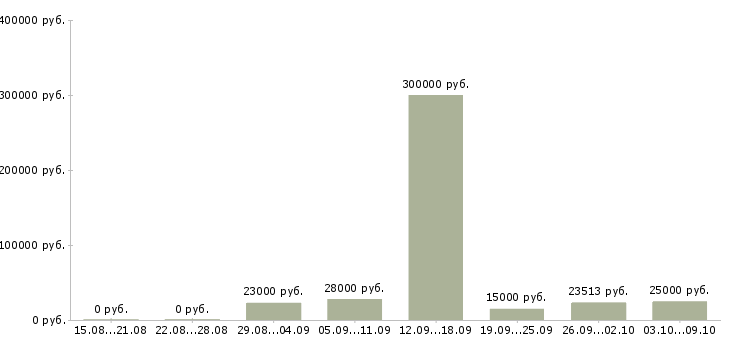Вакансии сотрудники в организацию Дагестан - Медиана зарплат сотрудники в организацию Дагестан за 2 месяца