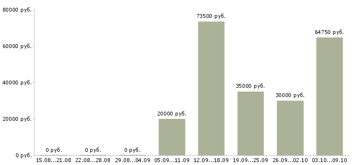 Вакансии специалист в Дмитрове - Медиана зарплат специалист в Дмитрове за 2 месяца