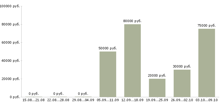 Вакансии специалист по документации в Сургуте - Медиана зарплат специалист по документации в Сургуте за 2 месяца