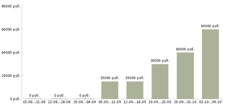 Вакансии специалист по задолженности Бурятия - Медиана зарплат специалист по задолженности Бурятия за 2 месяца