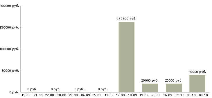 Вакансии специалист по задолженности Удмуртия - Медиана зарплат специалист по задолженности Удмуртия за 2 месяца