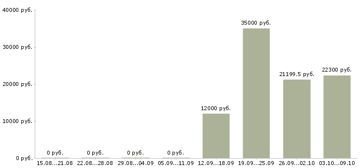 Вакансии специалист по качеству в Орле - Медиана зарплат специалист по качеству в Орле за 2 месяца