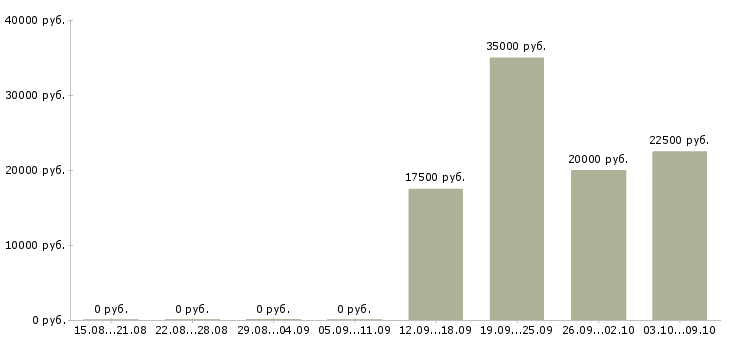 Вакансии специалист по маркетингу Ростов-на-дону - Медиана зарплат специалист по маркетингу Ростов-на-дону за 2 месяца