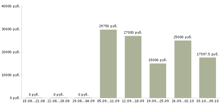 Вакансии специалист по приемке товара в Новосибирске - Медиана зарплат специалист по приемке товара в Новосибирске за 2 месяца