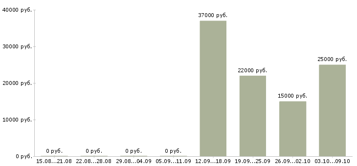 Вакансии специалист по работе с юридическими лицами в Хабаровске - Медиана зарплат специалист по работе с юридическими лицами в Хабаровске за 2 месяца