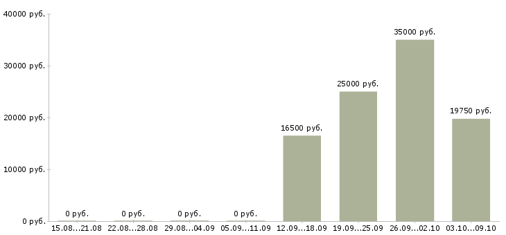 Вакансии спортивный менеджер Башкортостан - Медиана зарплат спортивный менеджер Башкортостан за 2 месяца