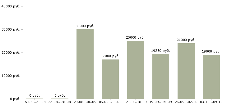 Вакансии старший смены в Казани - Медиана зарплат старший смены в Казани за 2 месяца