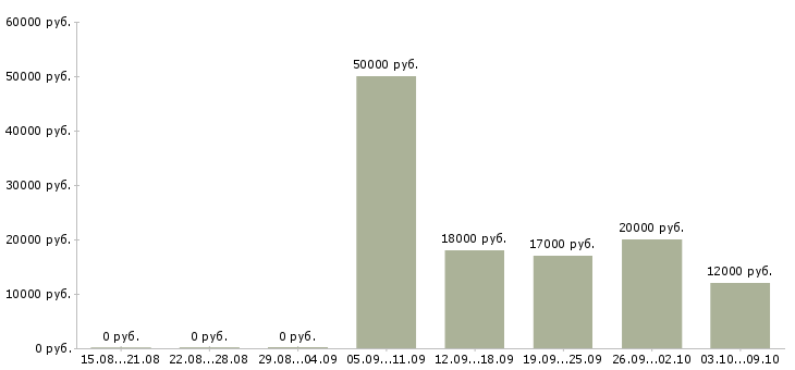 Вакансии статистик в Барнауле - Медиана зарплат статистик в Барнауле за 2 месяца