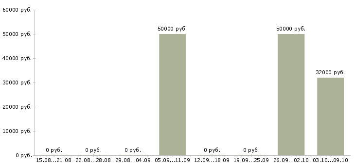 Вакансии такси в Мурманске - Медиана зарплат такси в Мурманске за 2 месяца
