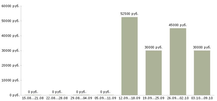 Вакансии техник в Серпухове - Медиана зарплат техник в Серпухове за 2 месяца