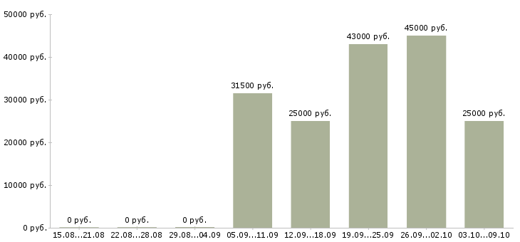 Вакансии техник по ремонту в Владимире - Медиана зарплат техник по ремонту в Владимире за 2 месяца