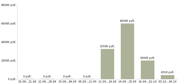Вакансии технический консультант в Екатеринбурге - Медиана зарплат технический консультант в Екатеринбурге за 2 месяца