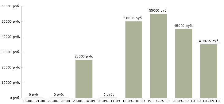 Вакансии токари в Тольятти - Медиана зарплат токари в Тольятти за 2 месяца