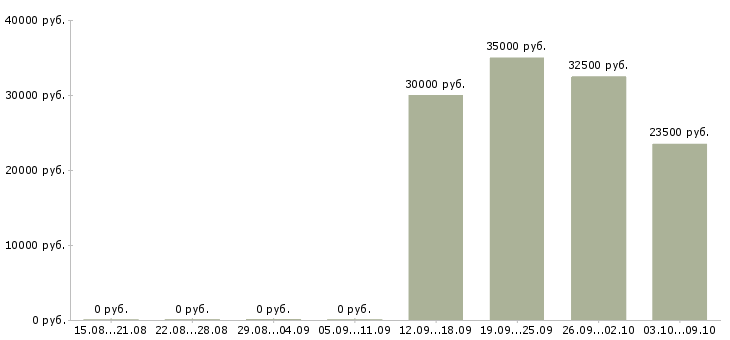 Вакансии торговый менеджер Симферополь - Медиана зарплат торговый менеджер Симферополь за 2 месяца