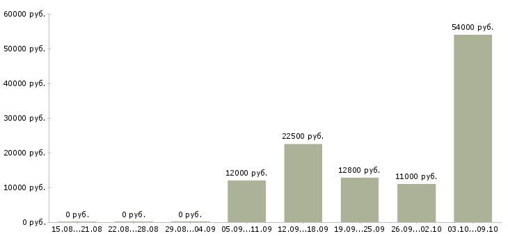 Вакансии уборщики в Перми - Медиана зарплат уборщики в Перми за 2 месяца