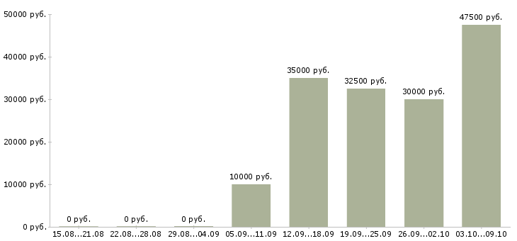 Вакансии уборщица к в Владимире - Медиана зарплат уборщица к в Владимире за 2 месяца