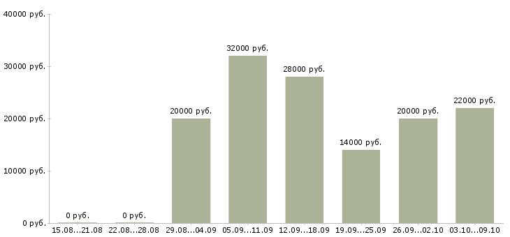 Вакансии фасовщик в Новосибирске - Медиана зарплат фасовщик в Новосибирске за 2 месяца