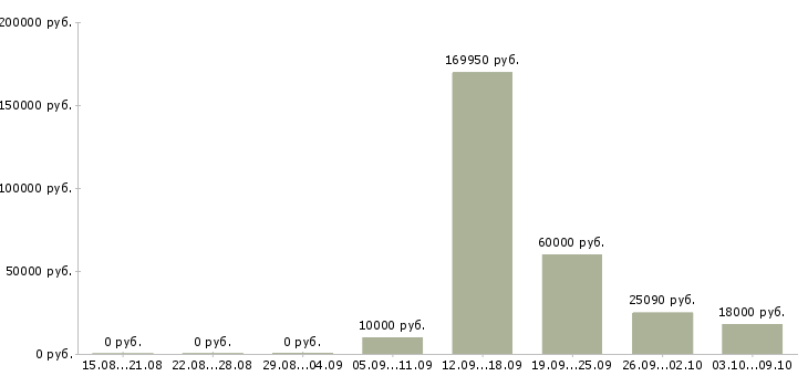 Вакансии финансовый специалист в Кемерово - Медиана зарплат финансовый специалист в Кемерово за 2 месяца