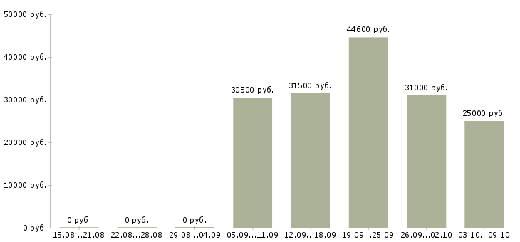 Вакансии экспедитор для работы с водителем в Краснодаре - Медиана зарплат экспедитор для работы с водителем в Краснодаре за 2 месяца