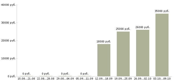 Вакансии экспедиторы в Солнечногорске - Медиана зарплат экспедиторы в Солнечногорске за 2 месяца