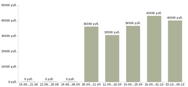Вакансии электриков в Владимире - Медиана зарплат электриков в Владимире за 2 месяца