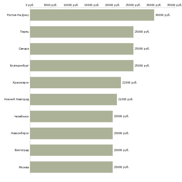 Поиск работы в интернете есть-Медиана зарплаты для вакансии «в интернете есть» в других городах