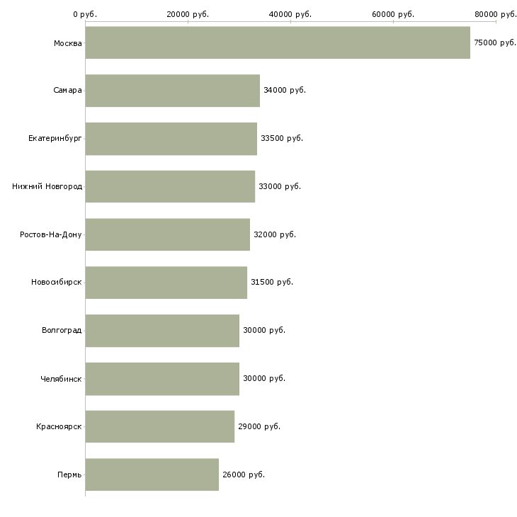 Поиск работы директор базы-Медиана зарплаты для вакансии «директор базы» в других городах