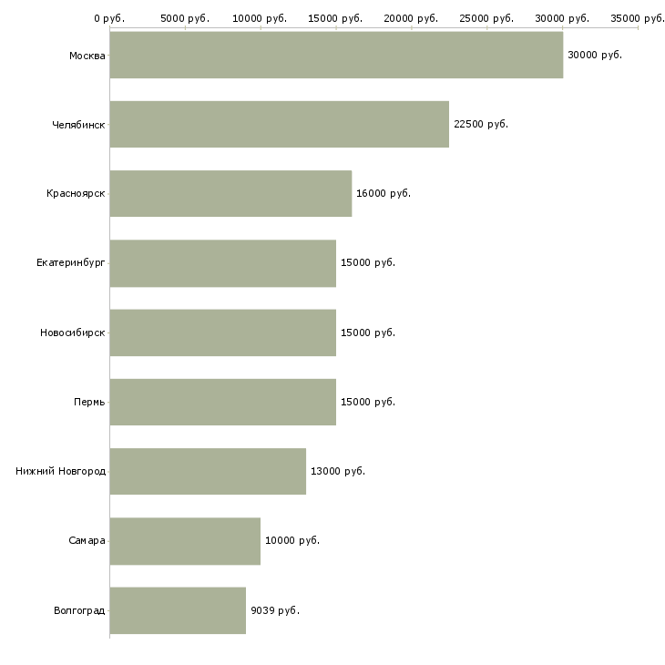 Поиск работы педагог психолог-Медиана зарплаты для вакансии «педагог психолог» в других городах